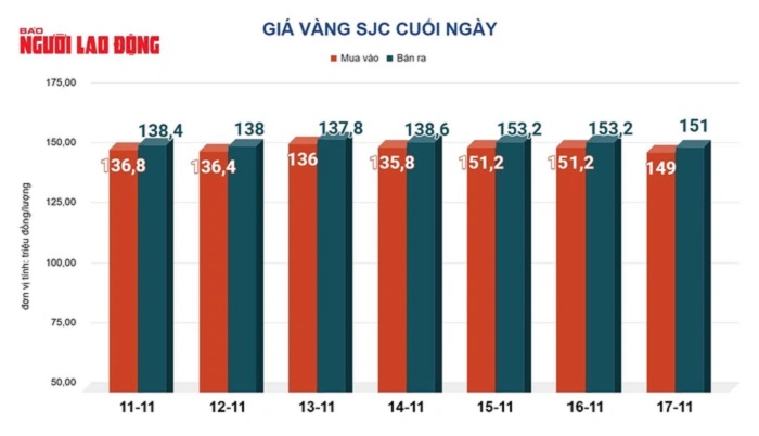 Giá vàng hôm nay 18-11: Giảm mạnh sau chuỗi ngày lập đỉnh